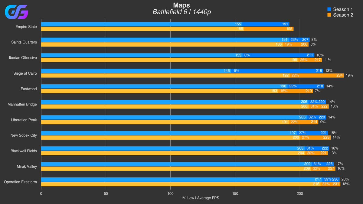 TechGuidesYT's tweet photo. My updated performance optimization guide for #Battlefield6 season 2 is now live!

https://t.co/wLaCGn0jCJ 

Most maps actually perform slightly better than pre-season 2👍 https://t.co/jTvLdrowqI