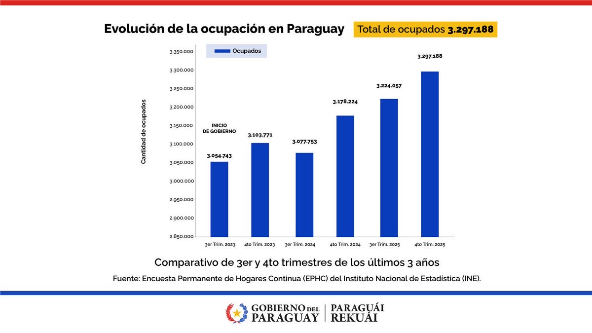 CarlosGomezPy's tweet photo. Difícilmente puedan desmentir estos datos. 
La tilinga oposición paraguaya tendrá que seguir hablando del piropo que hizo Trump a Peña, para ignorar la realidad. 
De 500.000 nuevos puestos de trabajo comprometidos, se han creado 242.000.
Prácticamente 50% de la meta alcanzada. https://t.co/kGmdxPf2v6