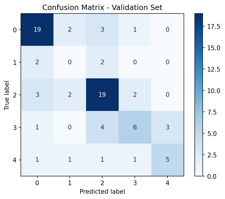 AbhijitCodex's tweet photo. Day 46/100 #100DaysOfCode

Pushed to 30 epochs on DeiT-tiny with IDRiD dataset (Indian DR grading).

Train Acc: ~85%  
Val Acc: ~62% (after tweaks)

Models, curves &amp; history saved locally. Momentum building! Next: Grad-CAM + fairness metrics 🔥
#PyTorch #ComputerVision #MedicalAI https://t.co/hal1SOm7et