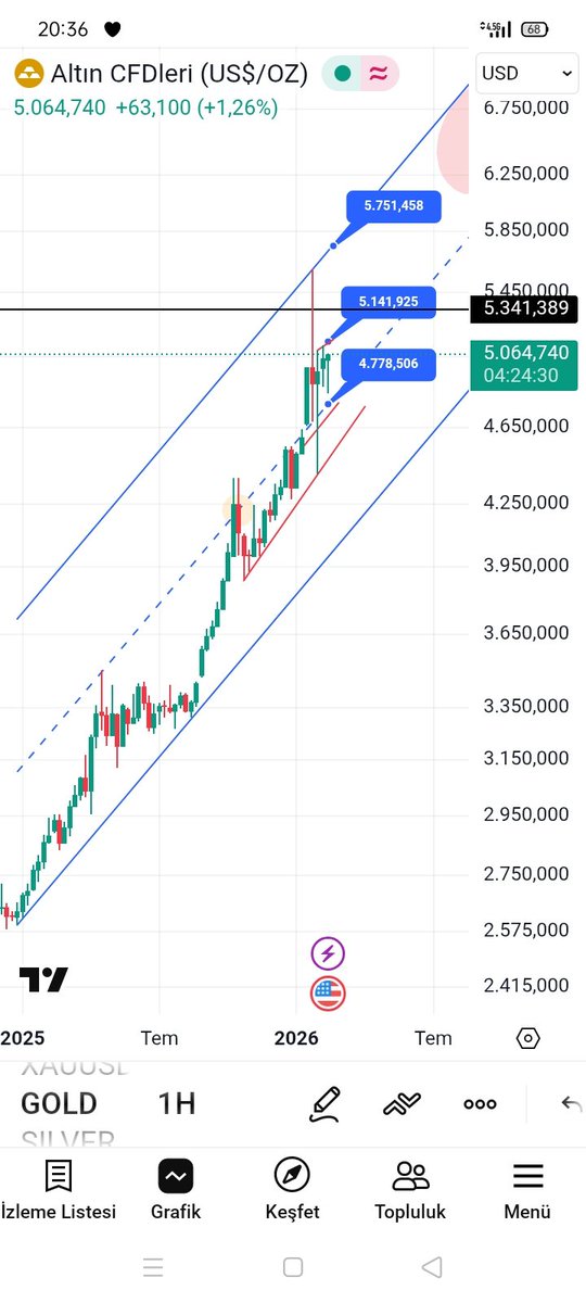 #xauusd #xu100 #bist100 #silver #gold NET YAZAYIM, hafta sonu iran sıkıntısı artarsa,operasyonun büyüklüğüne göre 5340 ilk önemli dirençtir geçerse 5600/5800 dolar bandı açılır,oralar gelirse altın tekrar satarım,iran meselesi yumuşarsa tekrar 4700/4800 bandı çalışır,NET VE BASİT