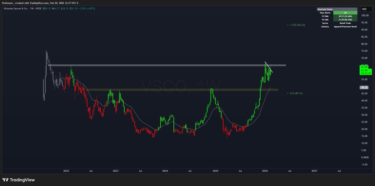 VSCO: 继续持有

维多利亚的秘密是我这周新建的仓位。

附上日线图和周线图供大家参考。

从周线图来看，股价正在测试65美元这个阻力位。我希望能在下周左右看到它突破这个位置。

一旦周线成功突破，股价有望冲击75美元，甚至可以看到93美元的目标位。