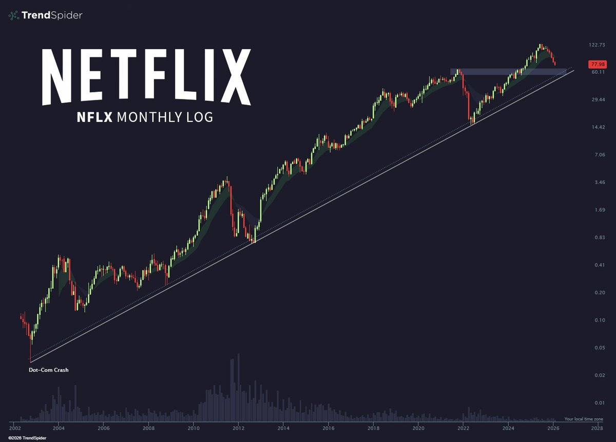 TrendSpider's tweet photo. Generational entry loading on $NFLX? 🍿 https://t.co/r3Xi7lXXdM