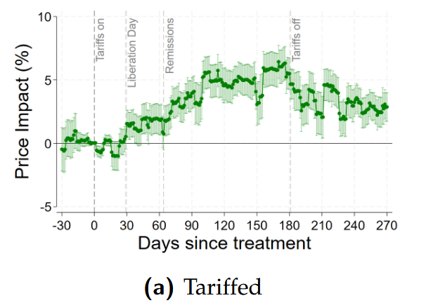 albertocavallo's tweet photo. Just posted a new tariff paper using Canadian retail micro data, which is a useful benchmark for today’s Supreme Court ruling striking down the US tariffs.

In Canada’s 2025 retaliation tariffs, pricing was asymmetric: retail prices rose gradually after tariffs were imposed, but fell faster once tariffs were removed, unwinding more than half of the increase within weeks.

This points to expectations and uncertainty: when removal is credible, retailers adjust quickly and disinflation can arrive sooner than the run-up suggests. Whether that happens in the US now depends on the administration’s response and how much uncertainty remains.