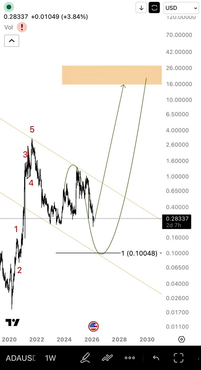AmiinLaith's tweet photo. #Cardano 
#ADA 

نُتابع الحركة القادمة على الفريم الإسبوعي وعلى ضوئها رح تنكشف حركتها وممكن تكون قد كونت قاعها ! 

أو تصعد صعود ثلاثي وترجع تهبط لمناطق ال١٠-١٥ سنت ، بعدها تنطلق في Cycle جديدة والله أعلى وأعلم… 

عملة لها ثقلها في السوق وتستحق المتابعة ⏳🤌🏻👌🏻
#Elliottwave https://t.co/qZjvV6Q0xb