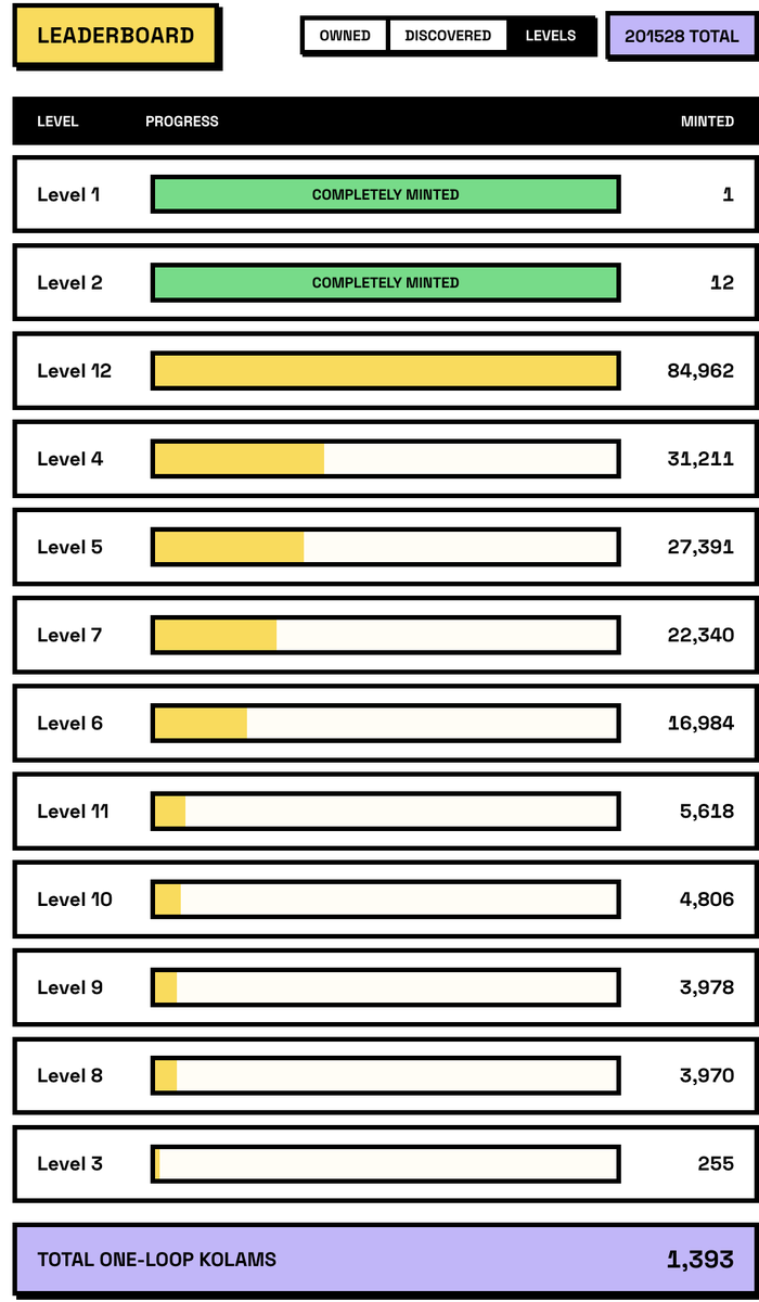 @SummerMaxis Level completion stats. Level 4 is just over 50% minted out.