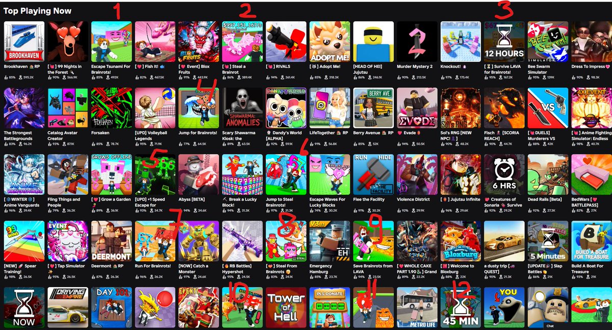 On Roblox in Top Playing right now around 17%, yes 17%, are Brainrot Games. The entire Roblox ecosystem is turning into full AI Slop. I miss the old days of Roblox.