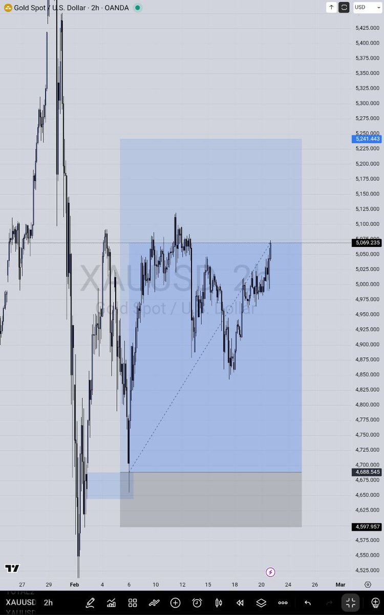 I'm still here, week 3 did not decide TP or SL so I'm holding on to next week, week 4

HAVE A MIND OF YOUR OWN
$Xauusd