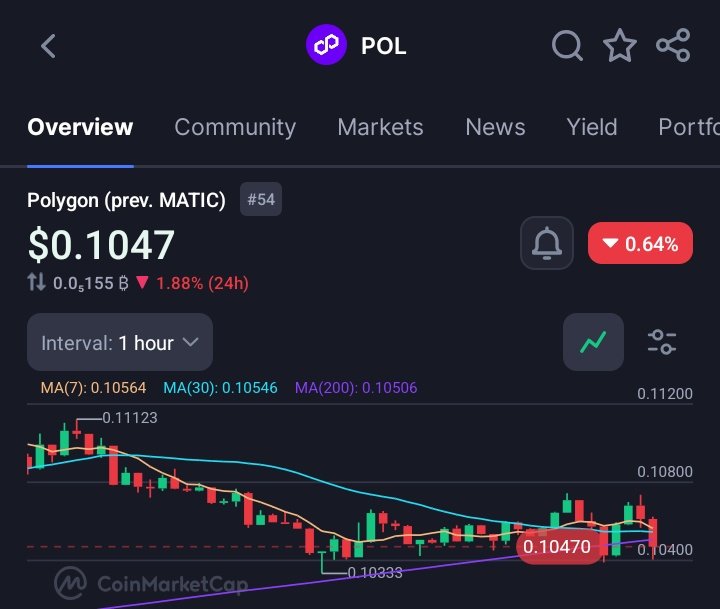 Dhee_xt's tweet photo. Polygon has burned over 100M+ $POL, all gotten from real network usage.

As every transaction creates fees, the base fees gets burned forever, while validators and stakers earn the rest.

This clearly means that the more people use @0xPolygon, the more $POL is permanently removed from supply.

No narratives. No shortcuts.
Just adoption quietly doing its thing.

Hard not to be bullish on Polygon right now, the ticker is $POL 🔥