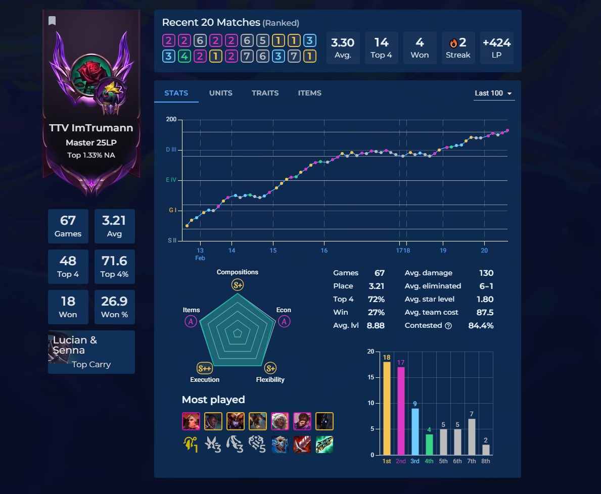 ImTrumann's tweet photo. Unranked to masters. Not too bad - grandmaster next? https://t.co/ddR8AfnapN https://t.co/c0hWKjRILj