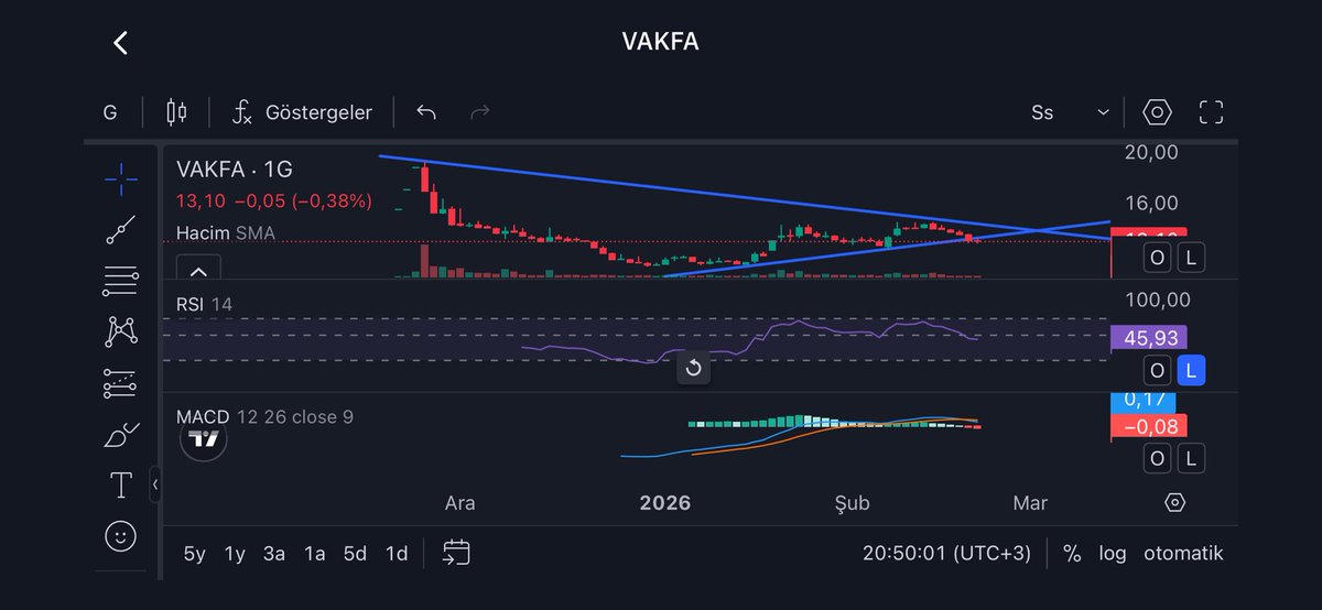 OneGezginBay's tweet photo. #VAKFA

Simetrik üçgenin ucundayız.
Sıkışma tamam, karar anı yaklaşıyor.
RSI nötr ama zayıf.
MACD momentum kaybediyor.
Hacim belirleyici olacak.
13,70 üzeri hacimli kırılım = 15,00 hedefli ivme.
12,80 altı kapanış = üçgen aşağı çalışır.
#BIST100 #teknikanaliz #borsa #hisse #trade https://t.co/MPGPdvftyK