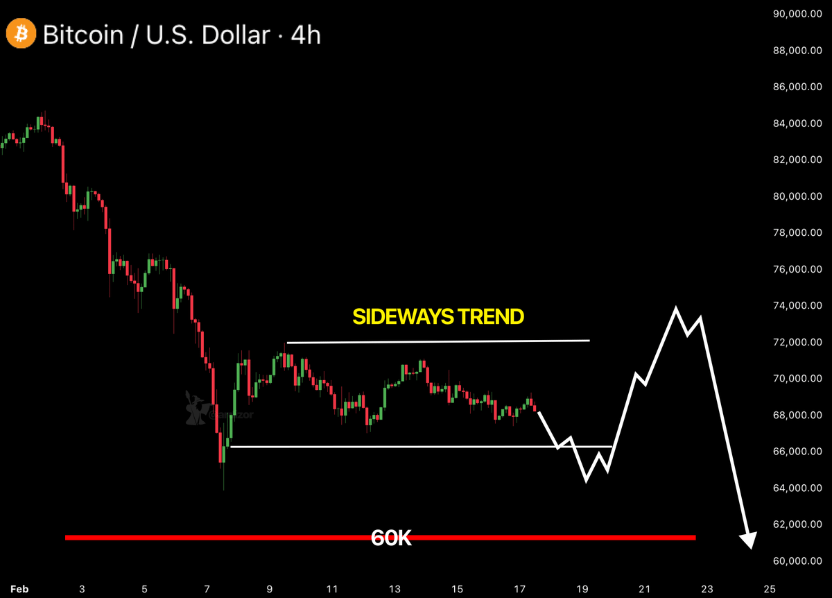 ardizor's tweet photo. 🚨 $BTC IN A 10 DAY RANGE

LIQUIDITY AT 65K AND 74K

BOTH SIDES LIKELY GET SWEPT

60K IS THE REAL DRAW

THIS IS STRUCTURE NOT NOISE 👀 https://t.co/K9fUl23yH4