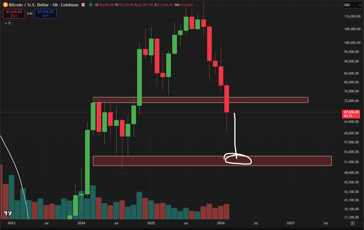$BTC 1M

Bulls have 8 days to close above 74k or else 50-52k is next.

Simple Breakdown &amp; Continuation if we remain like this.