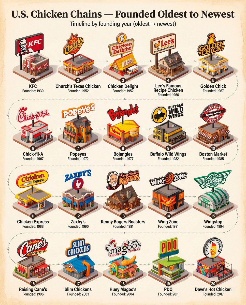 🐓 U.S. chicken chains — Founded oldest to newest 🇺🇸

1.🍗 KFC — Founded: 1930
2.🍗 Church’s Texas Chicken — Founded: 1952
3.🍗 Chicken Delight — Founded: 1952
4.🍗 Lee’s Famous Recipe Chicken — Founded: 1966
5.🍗 Golden Chick — Founded: 1967
6.🍗 Chick-fil-A — Founded: 1967
7.🍗
