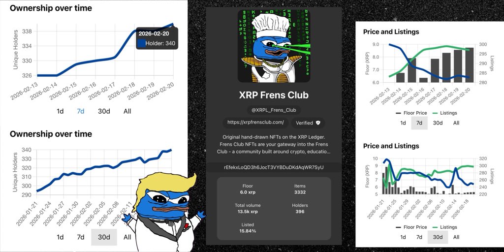 💎🐸 𝗫𝗥𝗣𝗟 𝗙𝗥𝗘𝗡𝗦 𝗖𝗟𝗨𝗕 🐸💎

<a href="/XRPL_Frens_Club/">XRP Frens Club</a> 

🔹 𝙁𝙡𝙤𝙤𝙧: 6XRP (1XRP Mint) and holding strong

🔹 𝙇𝙞𝙨𝙩𝙞𝙣𝙜𝙨: Down to 15% listed with trending decline 

🔹 𝙊𝙬𝙣𝙚𝙧𝙨𝙝𝙞𝙥: 100+ new holders over the last 30 days (396 total)

Are you a Fren?