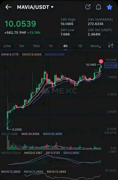 Mavia went to $10, and you’re telling me Nexira won’t do $0.1??

If I get 10k NEXI at $0.1, I’ll have enough coffee supply for a year.

Let’s cook.

Probably nothing.