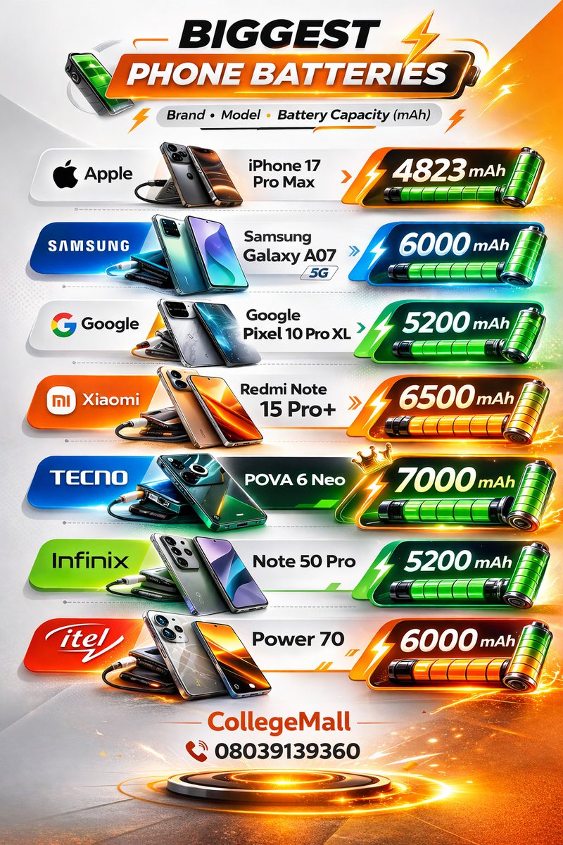 Apple phones have smaller batteries due to optimization - even Pro Max flagship models stay below 5,000 mAh.