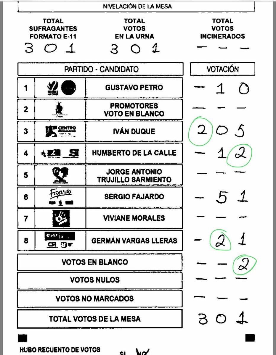 Señor Registrador, que Ud. llame a dejar espacios en blanco en los formularios E14, es una irresponsabilidad que abre la posibilidad a graves irregularidades electorales. 

El país no olvida lo que sucedió en las elecciones pasadas. Que el presidente <a href="/petrogustavo/">Gustavo Petro</a> ponga alertas