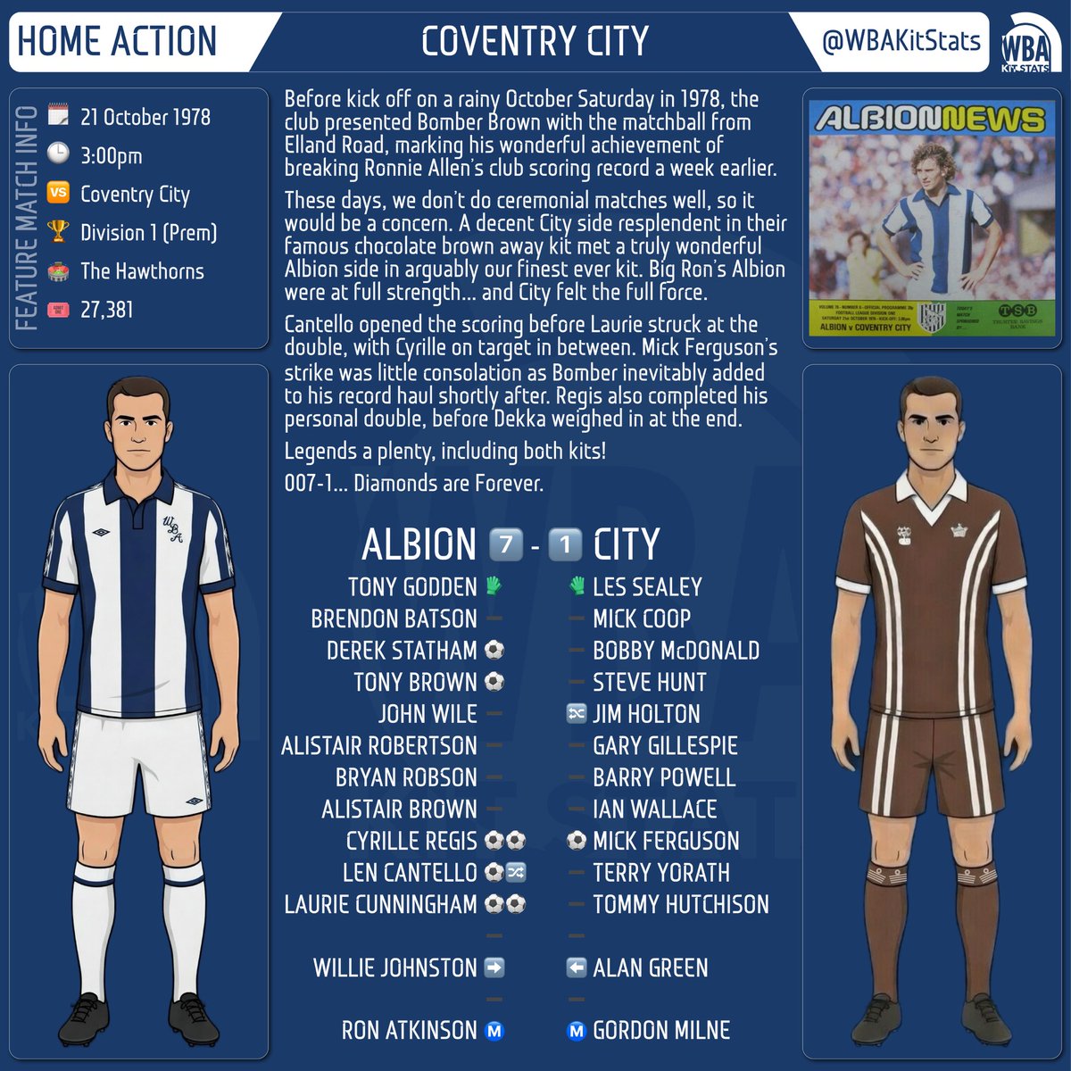 WBAKitStats's tweet image. HOME ACTION | Coventry City

Most Albion fans love the 1978/79 Umbro kit, and certainly the team who wore it. City may be THE Sky Blues, but they are also synonymous with their brown away kit.

The two met in 1978… and the chocolate was absolutely devoured 💎🍫

#WBA #Kit #PUSB