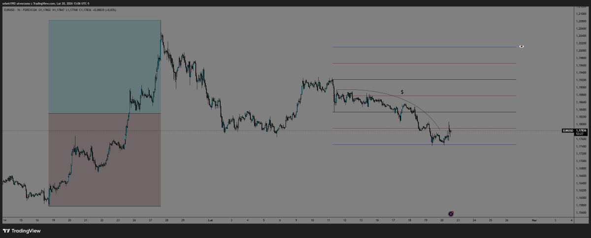 Daily close above 1.17826 and we'll trade towards 1.20 again 

#eurusd