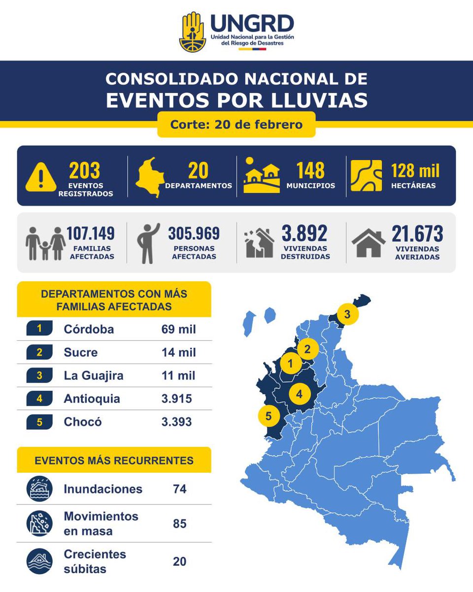 ATENCIÓN: Subió a 69 mil familias damnificadas por inundaciones en Córdoba, según el último censo reportado por la <a href="/UNGRD/">UNGRD🇨🇴</a>