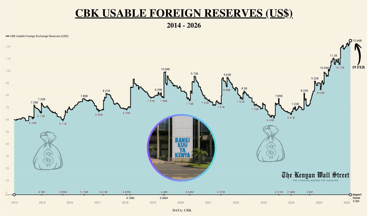 kenyanwalstreet's tweet photo. CBK FX reserves hit a fresh all-time high of US$12.66 billion (KSh 1.63 trillion) in the week ended February 19, after rising by US$74 million (KSh 9.55 billion) week on week.

Import cover increased to 5.5 months, above the four-month statutory minimum. https://t.co/0Tx7EsnSdP