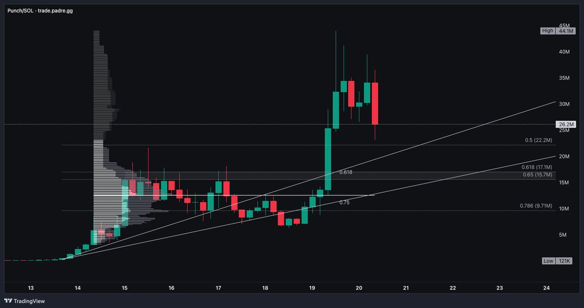 $Punch (4H) Profits are being taken at the moment. I am keeping an eye on the chart to see if price comes back down to the .618/.65 fib. Should see a good reaction starting in that range.