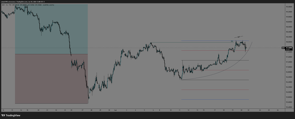 DXY looks top-ish 

#$