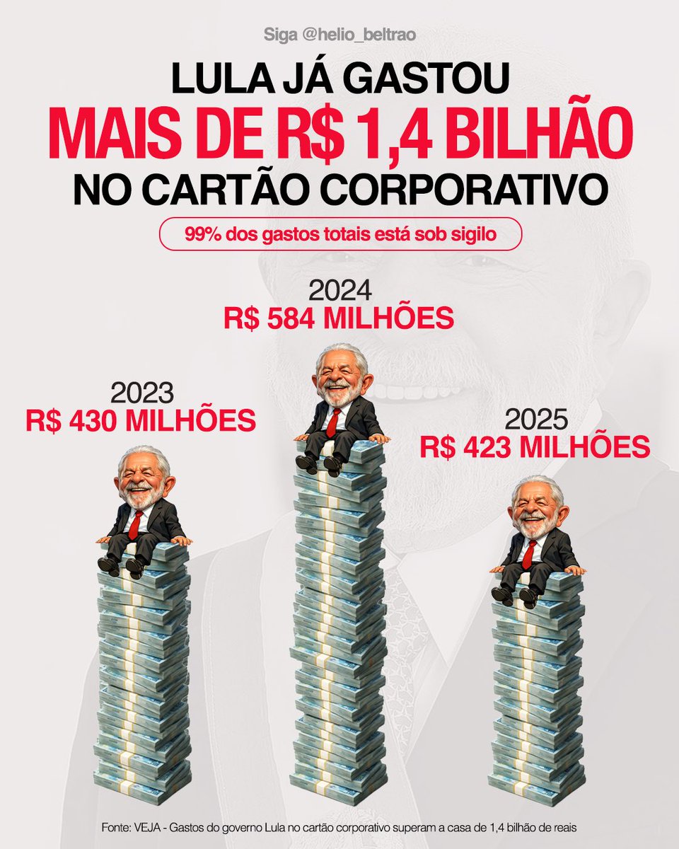 O governo Lula gastou mais de 423 milhões de reais no cartão corporativo em 2025.

Mais de 99% das despesas estão classificadas como sigilosas, concluiu um processo de monitoramento do TCU. 

Em 2024, a torneira do cartão corporativo custou aos brasileiros mais de 584 milhões de