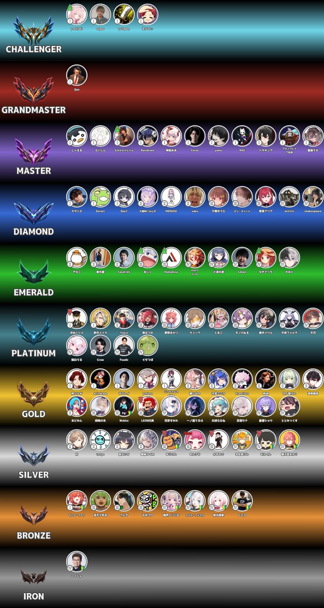 2026/2/20時点、配信者LoLランク一覧&プレイ時間 昇格 M - たかや