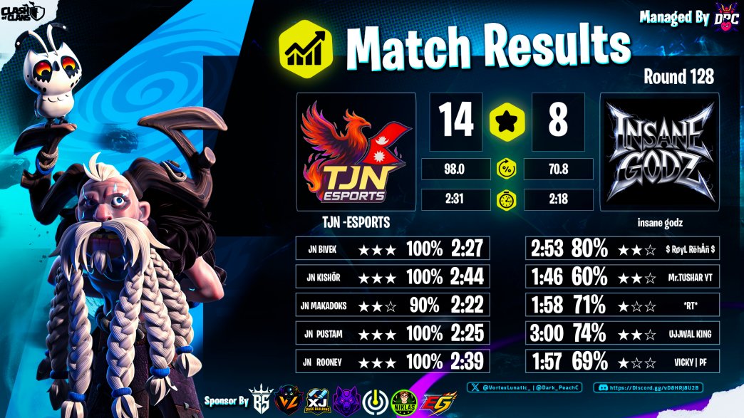 Vortex Lunatic League S2⛈️

RO128 | REGIONAL BRACKET 🏆

We started the first few games strong. 

TJN -ESPORTS 🆚 insane godz

GG! TJN -ESPORTS