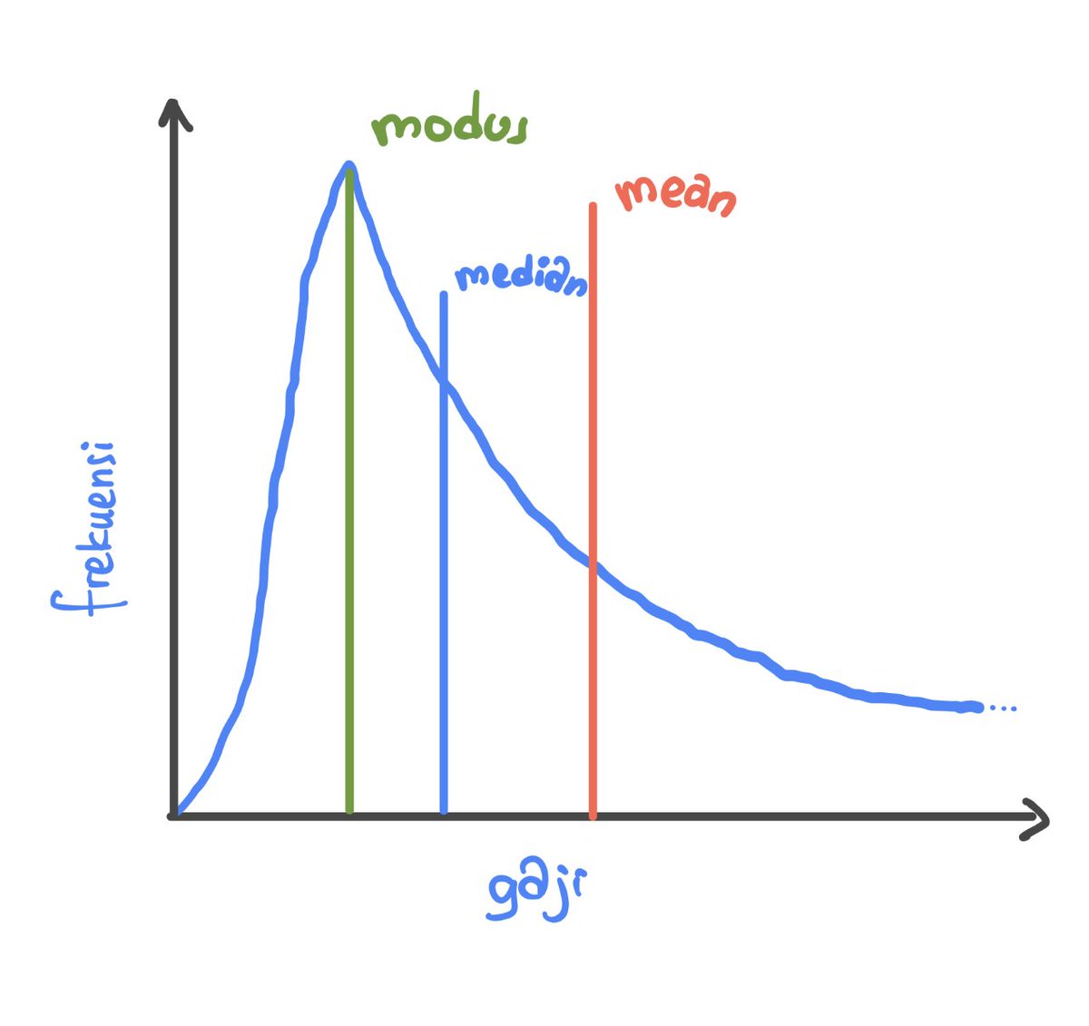 TipeDarah's tweet photo. grafiknya gaji ini model Right-Skewed Distribution atau miring ke Kanan

artinya apa?

1. titik tertinggi ada di sisi kiri (MODUS data). ini menunjukkan bahwa nilai gaji yang paling banyak dimiliki oleh orang-orang kebanyakan (frekuensi tertinggi) adalah gaji dengan angka kecil, bahasa bayi: banyakan orang miskin melintir-nya

2. grafik ber'ekor' memanjang ke arah kanan menunjukkan ada segelintir orang yang gajinya sangat tinggi (kaum sultan/konglomerat tajir melintir). iya, orangnya sedikit, tapi nilai gaji mereka sangat besar

kalo ngomongin kesejahteraan rakyat, nilai rata-rata (MEAN) bisa sangat menyesatkan. sangat sangat

liat grafiknya lagi deh,
MODUS < MEAN < MEDIAN

rata-rata (MEAN) 'kekerek' naik. rata-rata ditarik ke kanan oleh segelintir orang yang gajinya sangat gokil. ya karena ngitung rata-rata tuh cuma menjumlahkan semua gaji trus dibagi jumlah orang, artinya gaji 1 orang miliarder bisa 'nutupin' data ribuan orang bergaji under UMR 😔

cara cek kesenjangan sosial:
jarak yang jauh antara MODUS (gaji paling umum) dan MEAN (gaji rata-rata) menunjukkan tingkat ketimpangan ekonomi yang tinggi

jadi parameter mana yang "jujur"? → MEDIAN
kenapa?

kalo pengen liay gambaran asli kondisi masyarakat, MEDIAN (nilai tengah) adalah indikator yang lebih jujur daripada MEAN.
MEDIAN ngebagi populasi menjadi dua: 50% penduduk bergaji di bawah angka tersebut, dan 50% di atasnya

kalo teman-teman bingung, liat lagi grafiknya yuk
di grafik itu, MEDIAN berada jauh di sebelah kiri MEAN. artinya, lebih dari setengah penduduk Indonesia sebenarnya memiliki gaji di bawah angka "rata-rata" yang sering dipublikasikan terutama dipublikasikan oleh instansi-instansi sejenis si bapusstat ini.