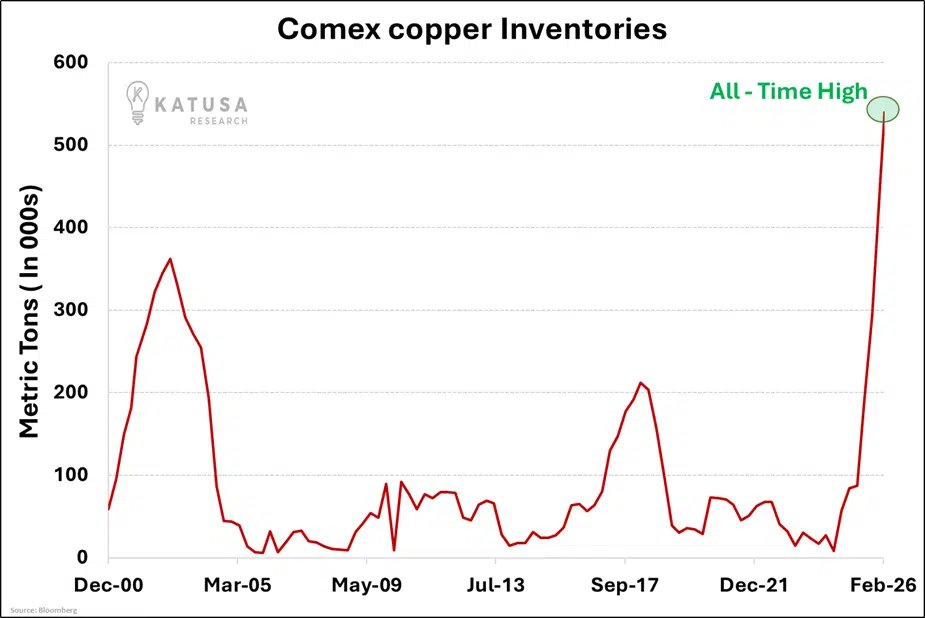 534,000 tonnes.

That’s how much copper sits in US warehouses right now.

Total US copper holdings now top 1 million tonnes when you count off-exchange storage.

That covers 7 months of domestic demand

And matches the entire annual output of Escondida, the world’s largest copper