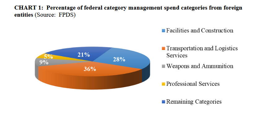 The Buy American Act requires the US DoD to prioritize the purchase of domestic materials and products. As a result, 96.4% of purchases in 2024 came from US suppliers. Of the remaining 3.6% most were services for oversea bases.
Tl;dr: Go fuck yourself.