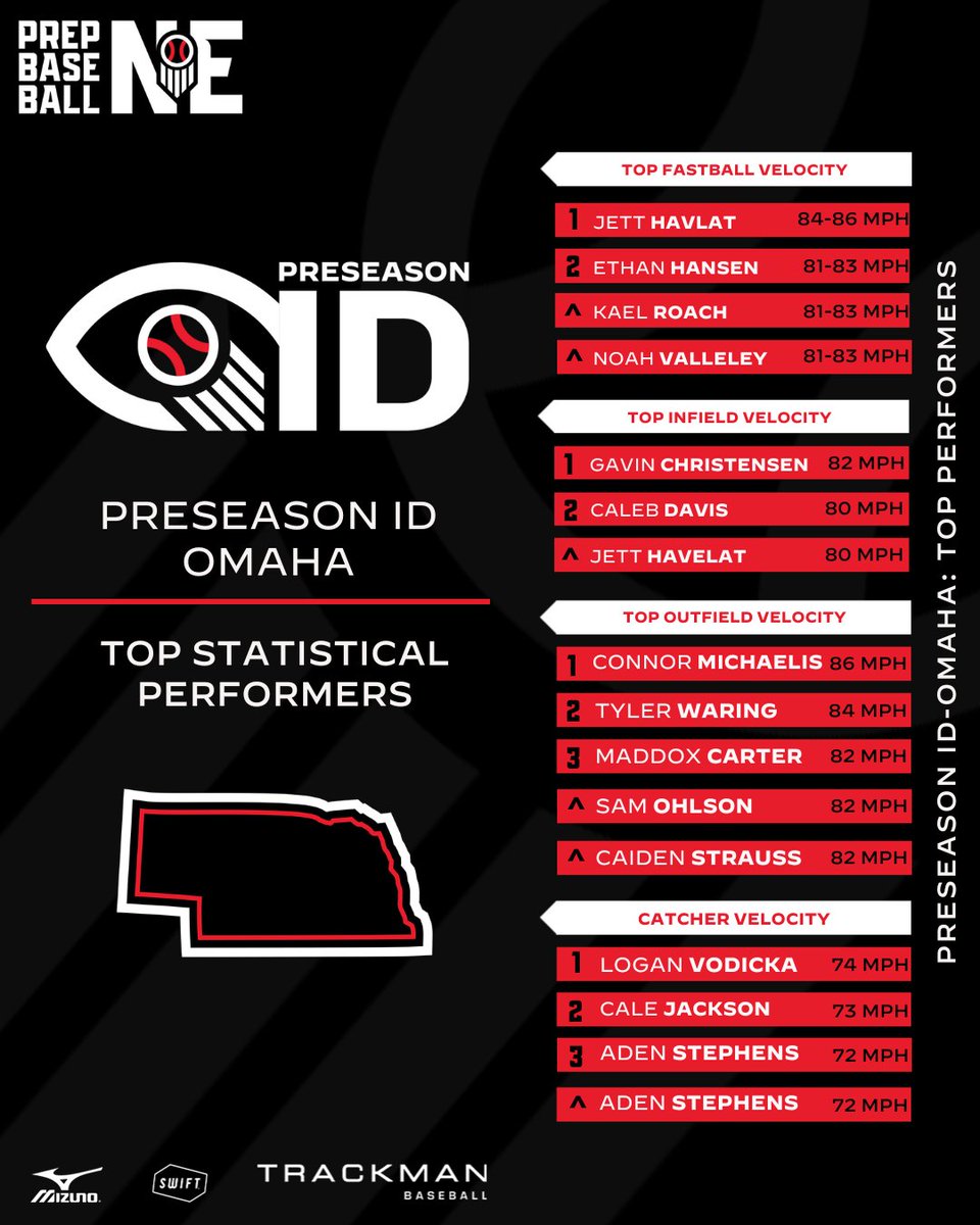 Prep Baseball Nebraska tweet media