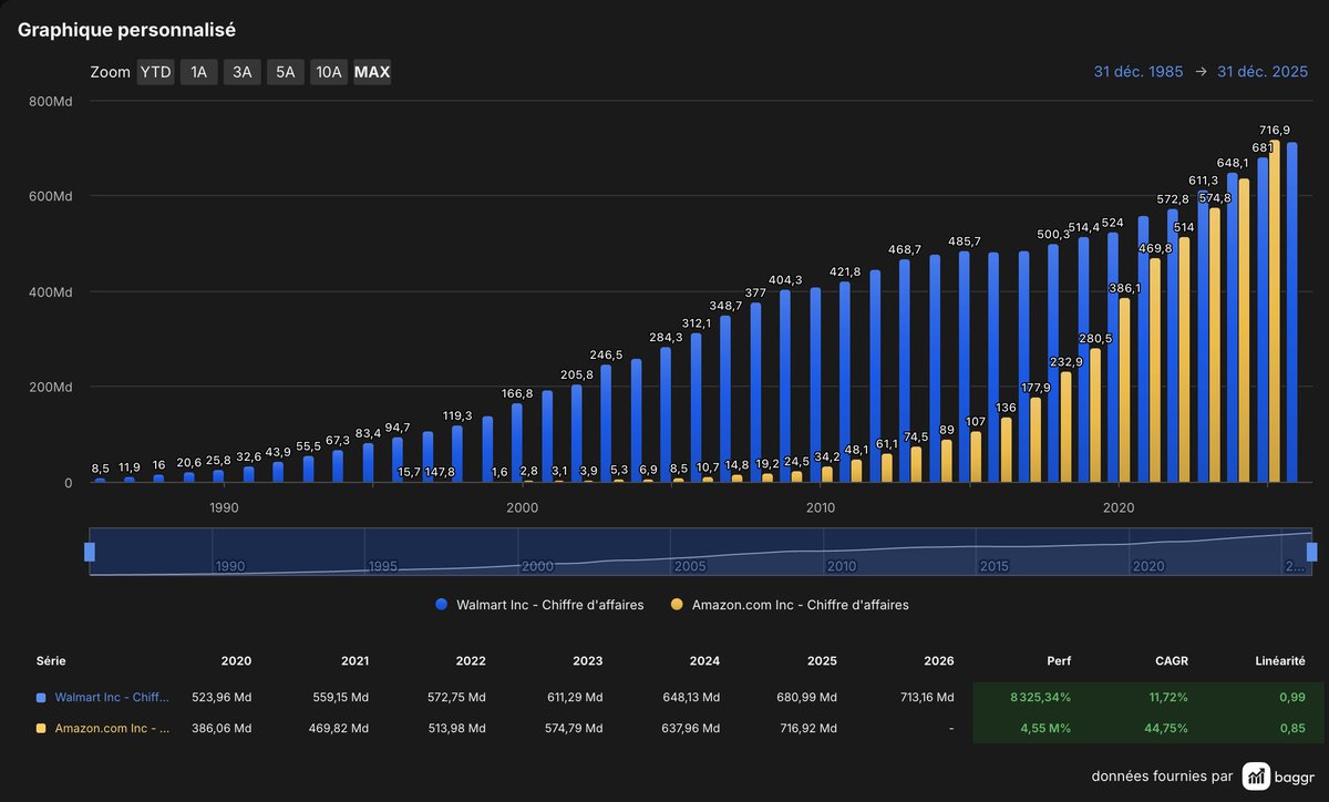 C'est fait : Amazon détrône officiellement Walmart en termes de chiffre d'affaires. 👑

Mais le plus délirant, c'est la valorisation :

🔵 $WMT Walmart : P/E de 44 (croissance lente)
🟡 $AMZN Amazon : P/E de 28 (hyper-croissance)

Le marché paie plus cher 1$ de profit chez