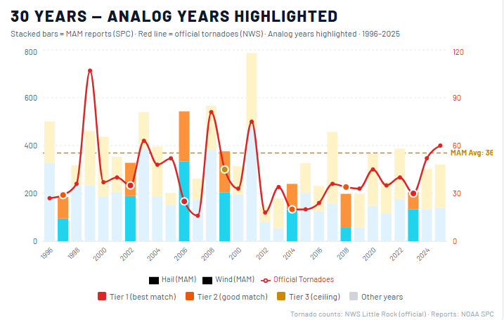 2026 Arkansas spring severe weather outlook!

I used 3 things to come up with this my assessment of this spring. Gulf SST anomalies, ESNO phase/forecast, and drought status. 

Each point has an impact to our severe weather season here. This year most of the state is in a moderate