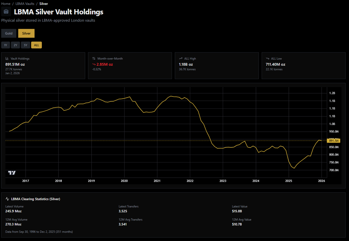 LBMA Gold and Silver vault data is now available on the website!

metalcharts.org/lbma/silver