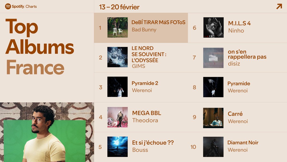 BadBunnyFrance's tweet photo. 🚨🇫🇷 Bad Bunny reste encore Numéro 1 en France cette semaine avec son Album DTMF !! https://t.co/I3HtRc4ZiK