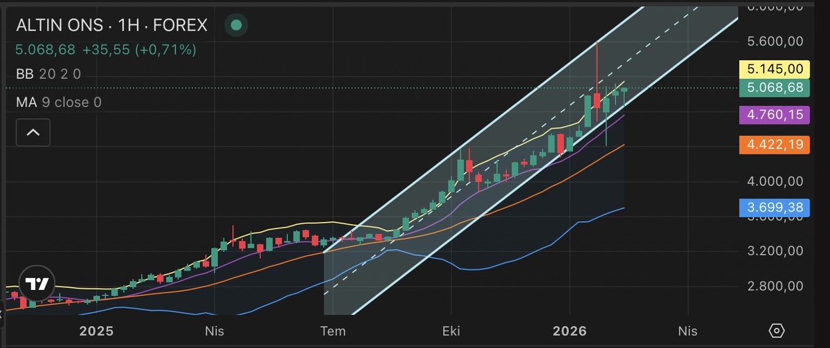 #altınons #XAUUSD 
Trend devam ediyor 🙏🧿 
#altın #bist #bist100 #BİST50 #BIST30