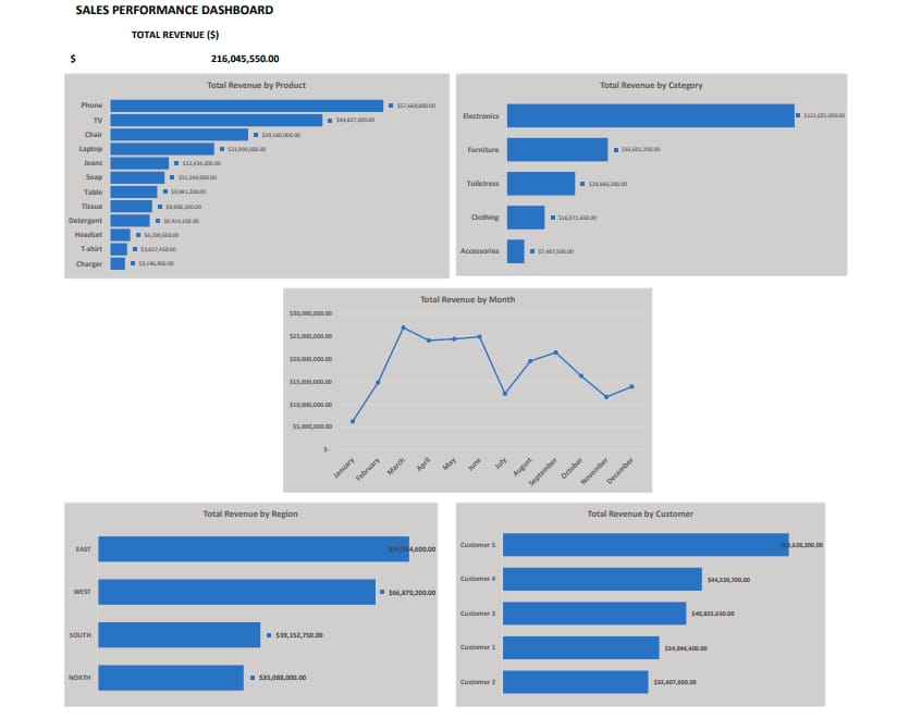 <a href="/FrancisShakur/">Francis | Data Analyst</a> is here to help you  analyse your sales data and give you the best advice.  

He's open to work with you.