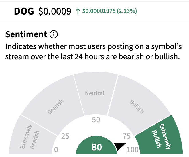 🚨JUST IN: $DOG (Bitcoin) Sentiment Meter is "Extremely Bullish" on <a href="/Stocktwits/">Stocktwits</a>.

Source: stocktwits.com/coins/dog-go-t…