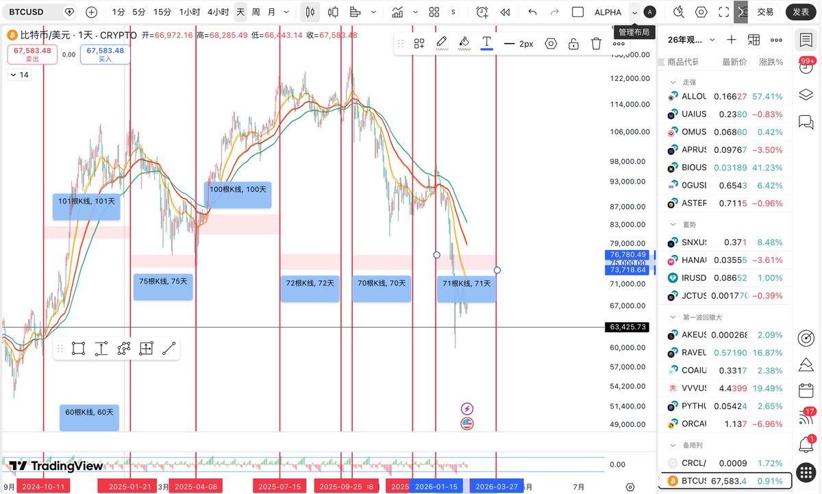 关于时间周期，大致是这样的吗？100 70 都是有魔力的数字