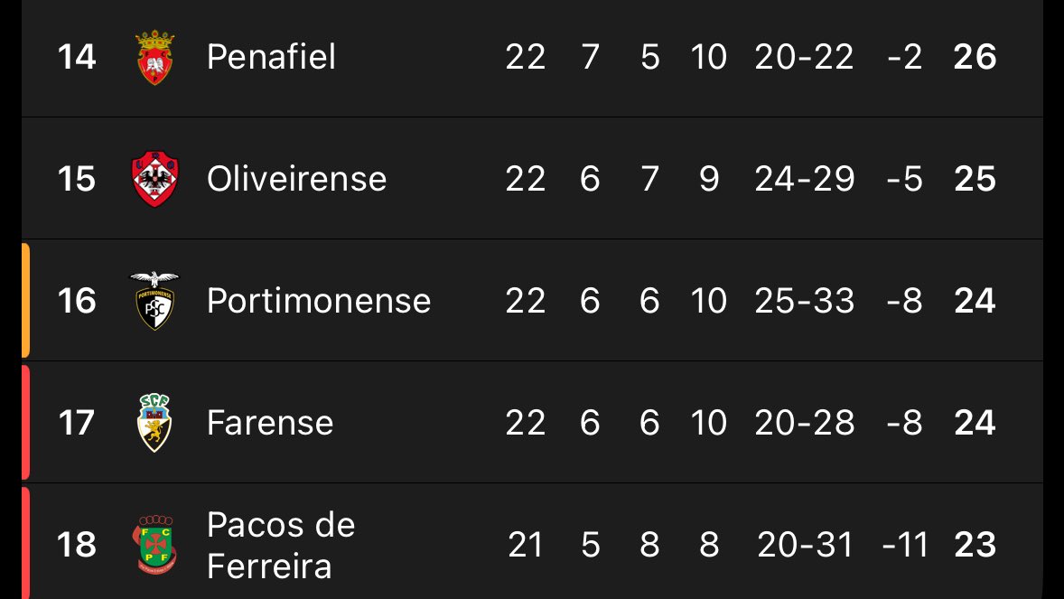 🇵🇹 Paços de Ferreira have not played third-tier football since 1974. Back then, Mascarenhas was the hero of the day. Now, more than 50 years later, that record is under serious threat.

Since that relegation, Paços have spent the majority of their modern history in the top