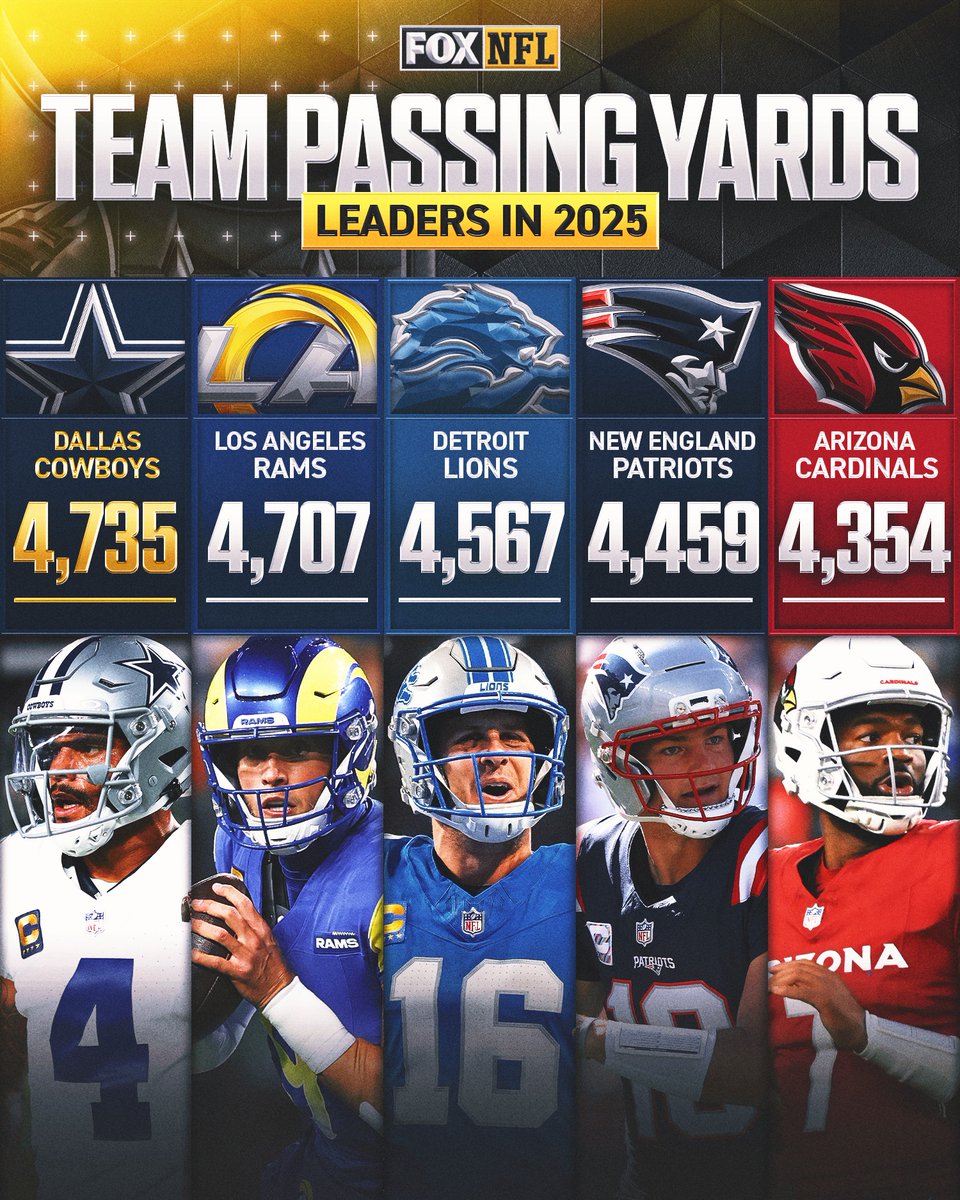 The Cowboys led the league in passing yards last season with the Rams not far behind 🎯