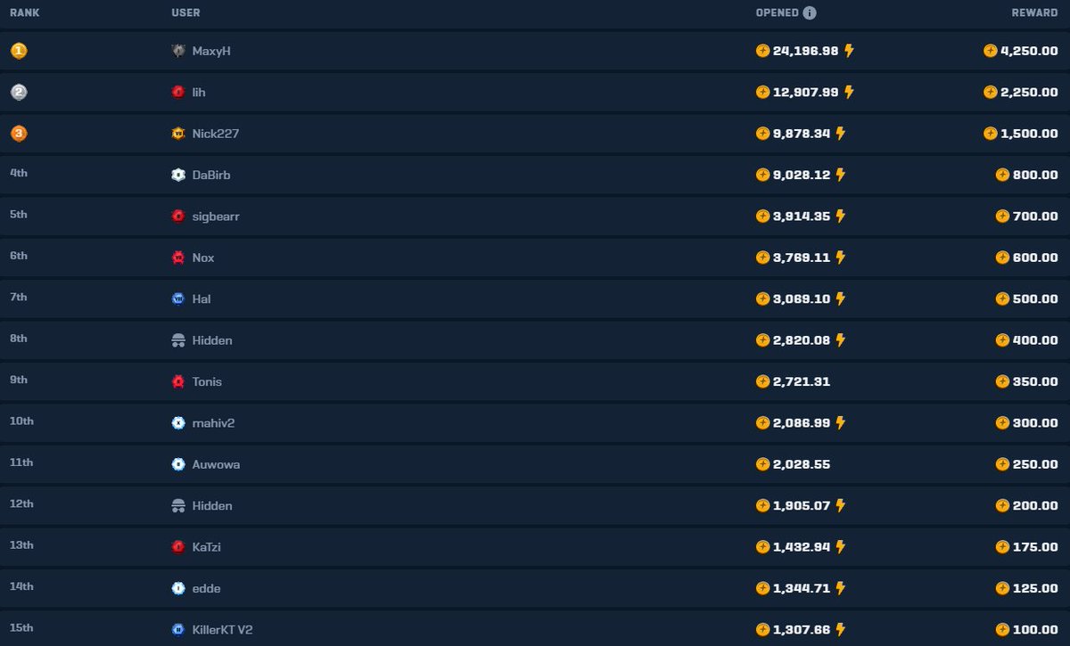 12.5K WEEKLY RACE ENDS IN 24 HOURS!👀

Use code OEP | rain.gg/r/OEP to take part!

Free 2 coin promo for code users: "HUGELBCODEOEP"