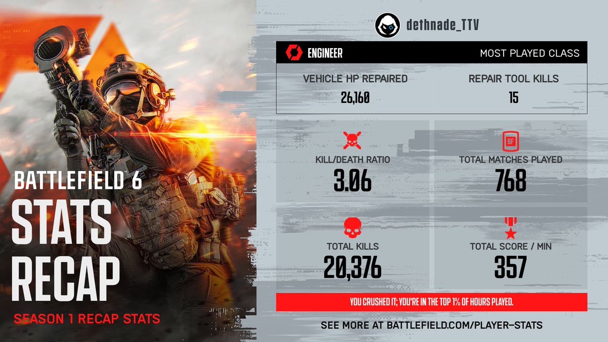 <a href="/Battlefield/">Battlefield</a> Not liking the New Season 2. Hit-reg still not fixed, you buff up LMG more and the stuff that needs to be fix is not fixed. You have new bugs in the game. The new map is way too small. You are lucky if you stay in the little bird for 1m. Another Disappointment.