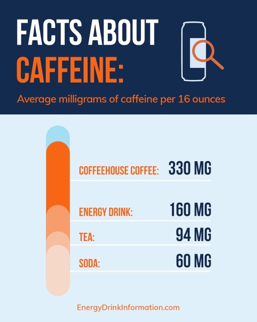 RIBeverage's tweet photo. Energy drinks on average contain about half as much caffeine as a similarly sized coffeehouse coffee. Learn more at https://t.co/iBhuYZrb1h https://t.co/HRy85hF8Tq