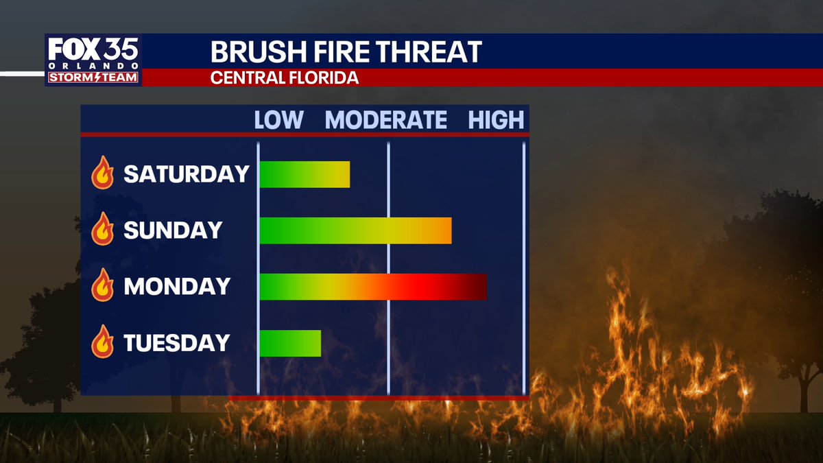 VERY ELEVATED: Brush and wildfire threat in central Florida Sunday ...