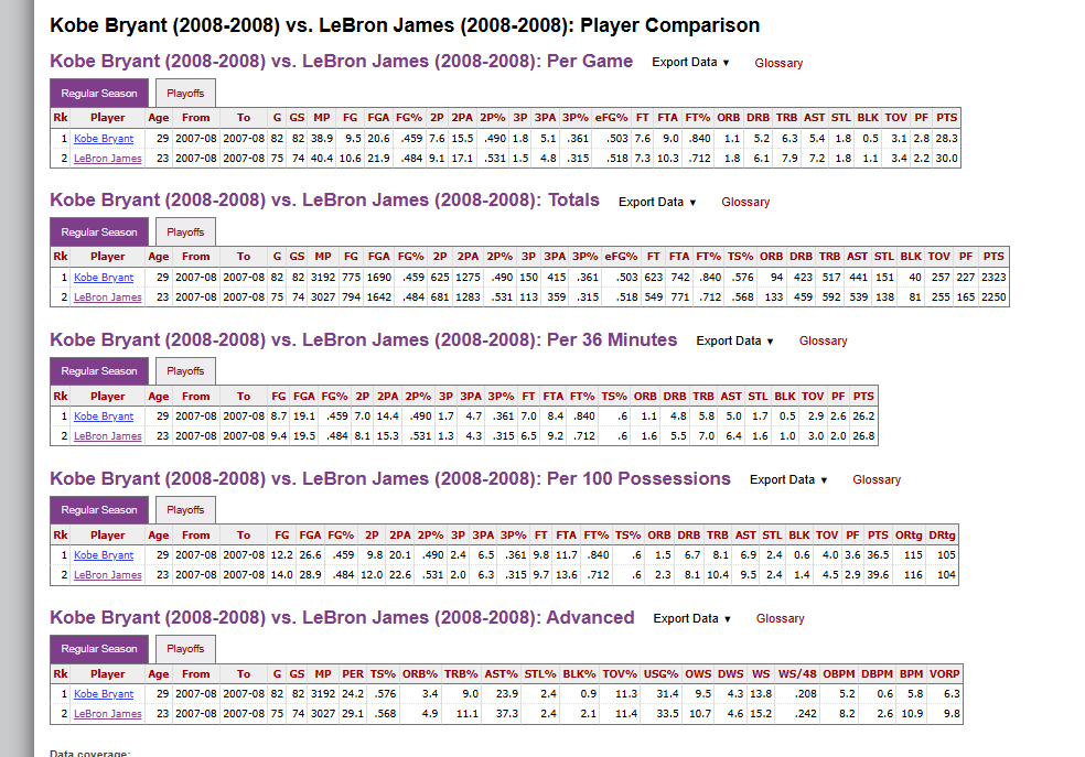 <a href="/olympicbean/">Olympic Bean</a> kobe over bron in 2008 mvp wise alone was horrific ngl
bron cleared him in ppg/assists/rebounds was more efficient 
WAY higher box plus minus
bttr offensive and defensive rating 
WAY higher defensive box plus minus
i mean what were voters thinking?