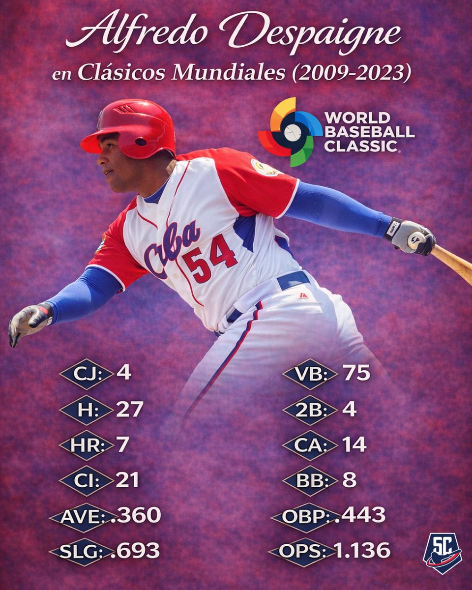 SwingCompletoBB's tweet photo. 🚨 Alfredo Despaigne hará historia en el Clásico Mundial de Beisbol 🚨

ℹ️ Alfredo Despaigne llegará a cinco Clásicos Mundiales y se convertirá en el cubano con más participaciones, dejando atrás a Frederich Cepeda.

🔥 En las ediciones anteriores mostró su talento con el madero y dejó números impresionantes.

🧐 ¿Podrá en 2026 mantener el nivel exhibido anteriormente? Los leemos en los comentarios 👇

#ClasicoMundial #Cuba #EquipoCuba #SwingCompleto